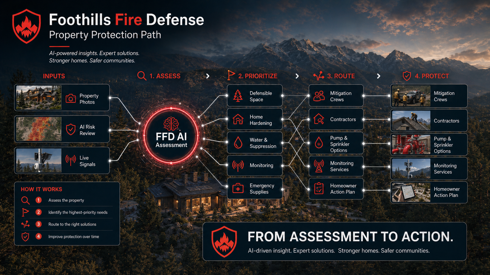 Foothills Fire Defense property protection path showing assessment inputs, prioritization, routing, and protection actions.